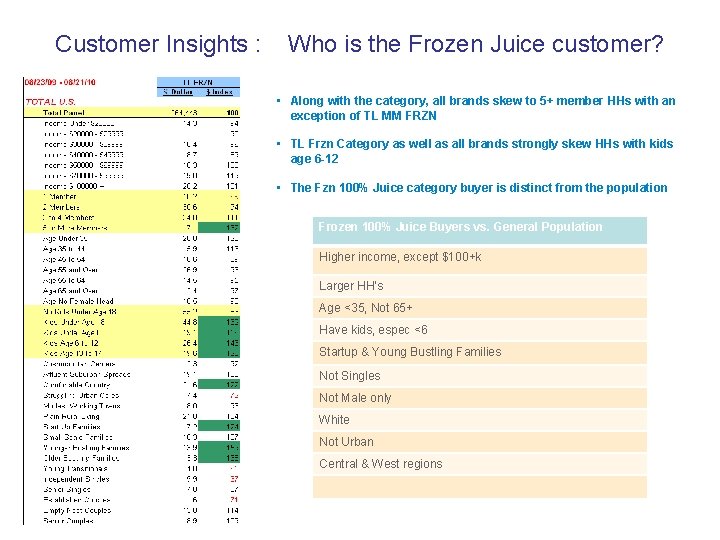 Customer Insights : Who is the Frozen Juice customer? • Along with the category,