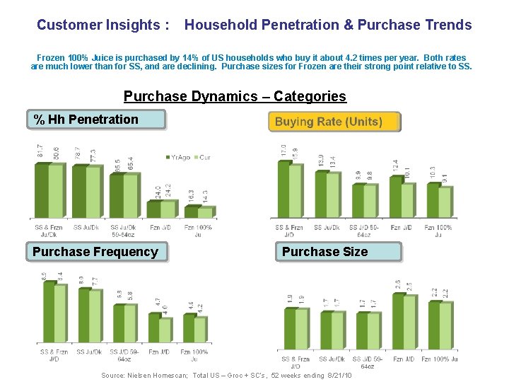 Customer Insights : Household Penetration & Purchase Trends Frozen 100% Juice is purchased by