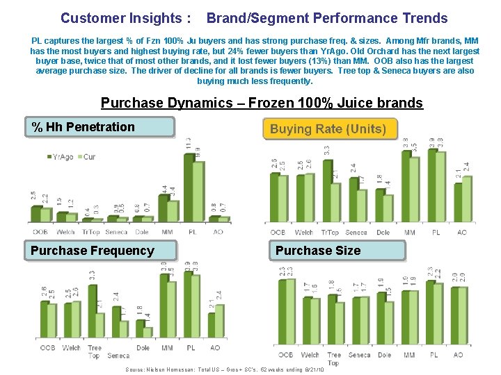 Customer Insights : Brand/Segment Performance Trends PL captures the largest % of Fzn 100%