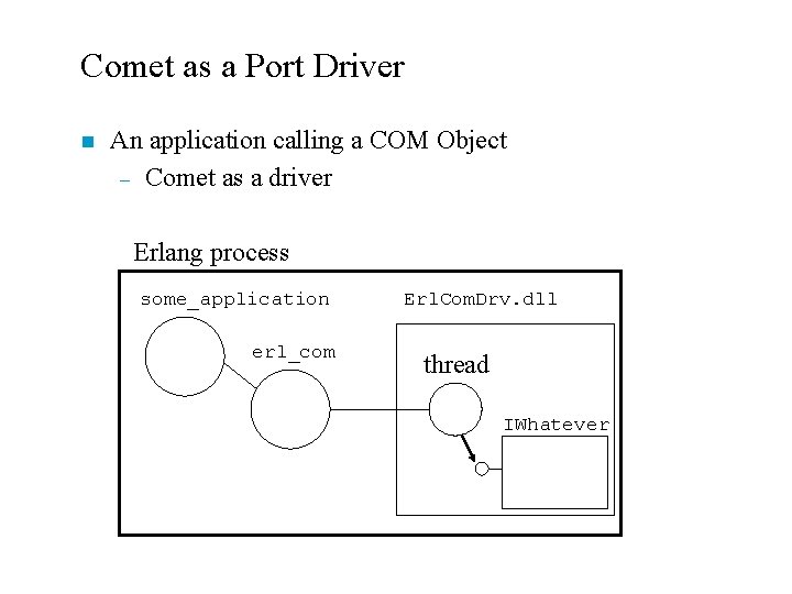 Comet as a Port Driver n An application calling a COM Object – Comet