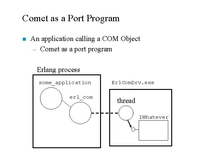 Comet as a Port Program n An application calling a COM Object – Comet