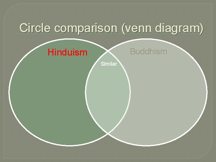 Circle comparison (venn diagram) Buddhism Hinduism Similar 