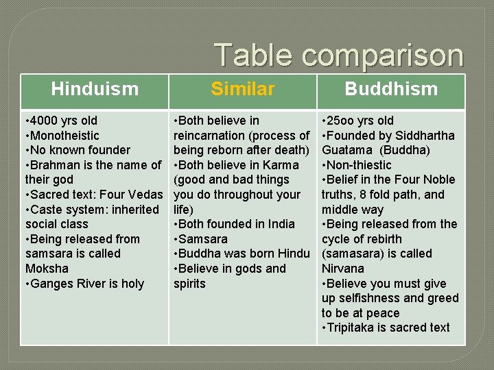 Table comparison Hinduism Similar Buddhism • 4000 yrs old • Monotheistic • No known