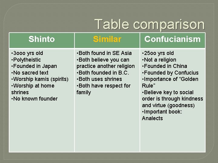 Table comparison Shinto • 3 ooo yrs old • Polytheistic • Founded in Japan