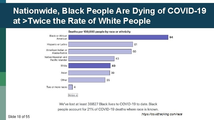 Nationwide, Black People Are Dying of COVID-19 at >Twice the Rate of White People