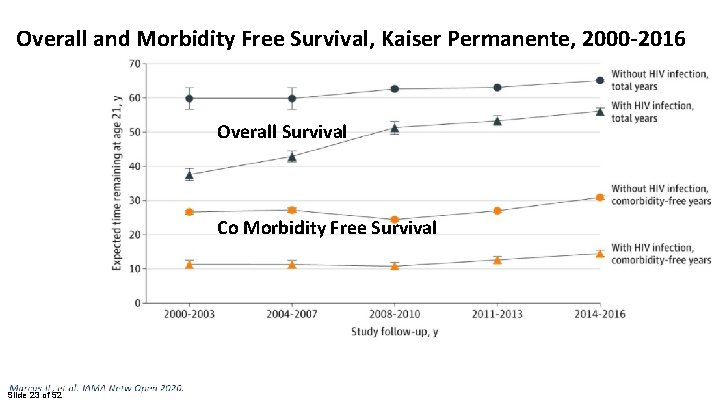 Overall and Morbidity Free Survival, Kaiser Permanente, 2000 -2016 Overall Survival Co Morbidity Free