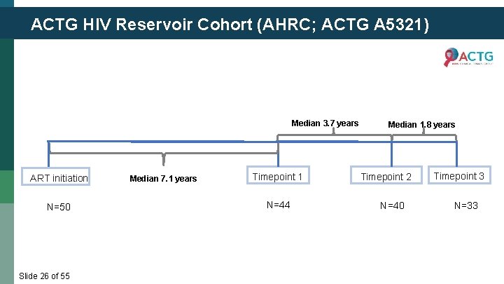 ACTG HIV Reservoir Cohort (AHRC; ACTG A 5321) Median 3. 7 years ART initiation