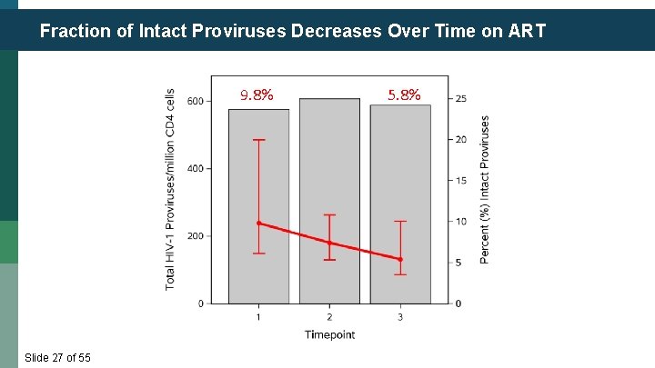 Fraction of Intact Proviruses Decreases Over Time on ART 9. 8% Slide 27 of