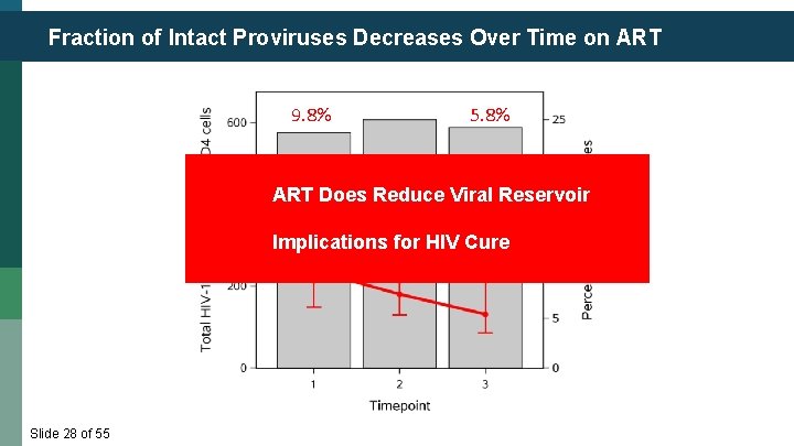 Fraction of Intact Proviruses Decreases Over Time on ART 9. 8% 5. 8% ART