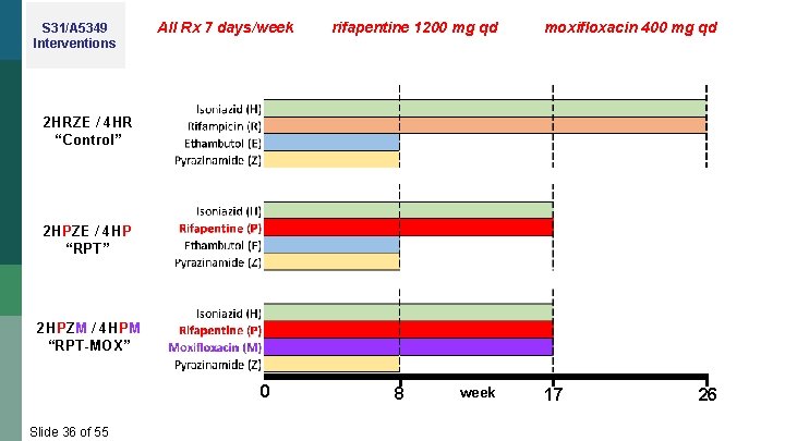 S 31/A 5349 Interventions All Rx 7 days/week rifapentine 1200 mg qd moxifloxacin 400