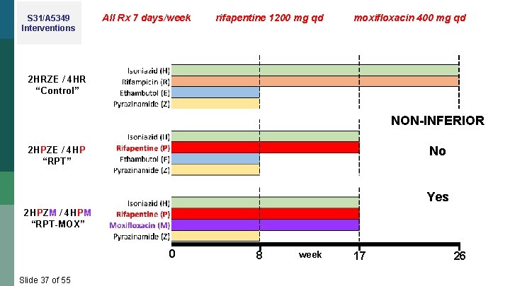 S 31/A 5349 Interventions All Rx 7 days/week rifapentine 1200 mg qd moxifloxacin 400