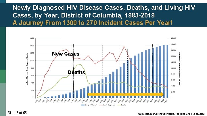 Newly Diagnosed HIV Disease Cases, Deaths, and Living HIV Cases, by Year, District of