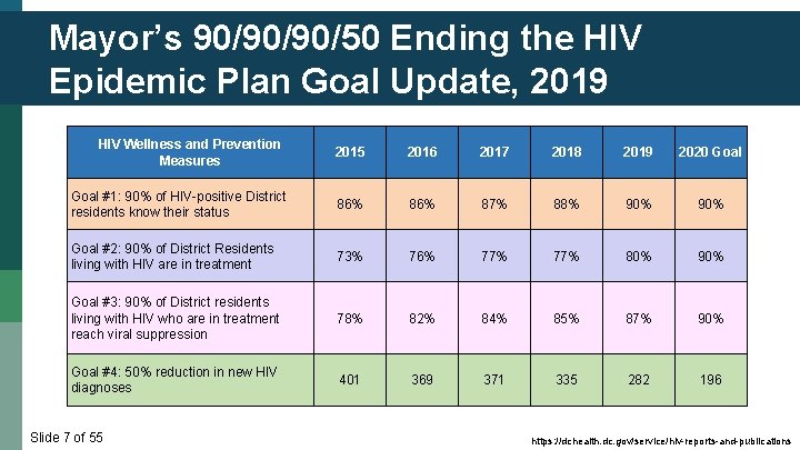 Mayor’s 90/90/90/50 Ending the HIV Epidemic Plan Goal Update, 2019 HIV Wellness and Prevention