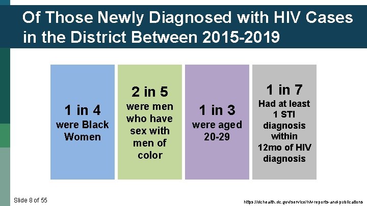 Of Those Newly Diagnosed with HIV Cases in the District Between 2015 -2019 1
