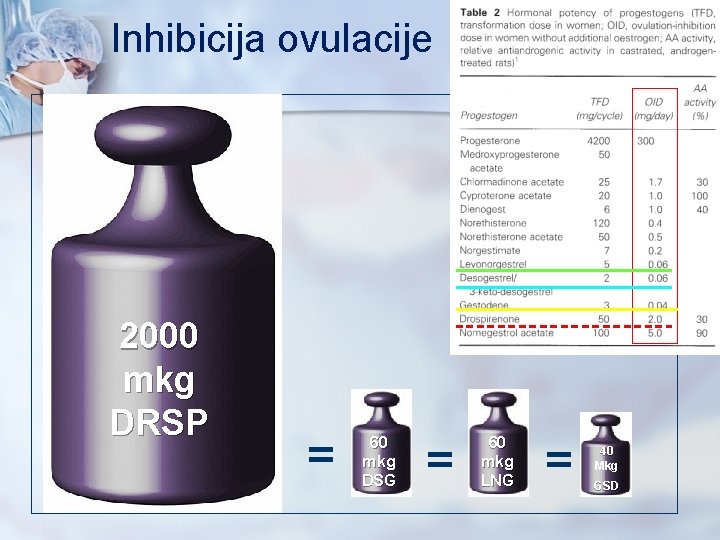 Inhibicija ovulacije 2000 mkg DRSP = 60 mkg DSG = 60 mkg LNG =