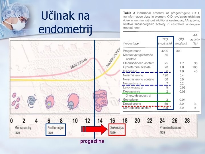 Učinak na endometrij progestine 