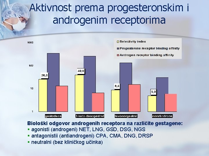 Aktivnost prema progesteronskim i androgenim receptorima Biološki odgovor androgenih receptora na različite gestagene: §
