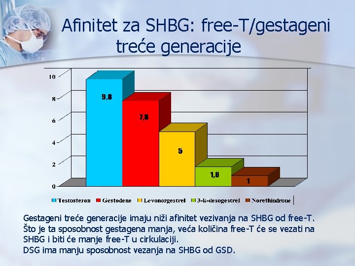 Afinitet za SHBG: free-T/gestageni treće generacije Gestageni treće generacije imaju niži afinitet vezivanja na