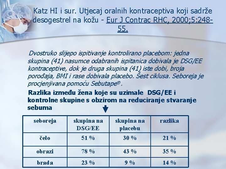 Katz HI i sur. Utjecaj oralnih kontraceptiva koji sadrže desogestrel na kožu - Eur