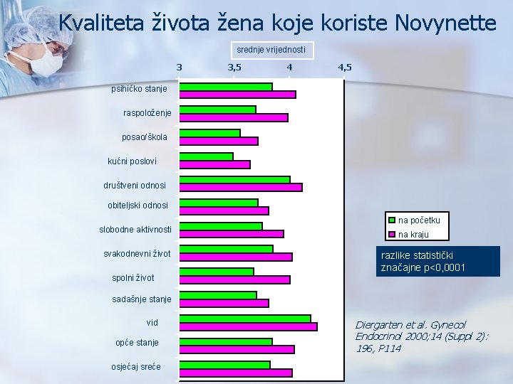 Kvaliteta života žena koje koriste Novynette srednje vrijednosti 3 3, 5 4 4, 5