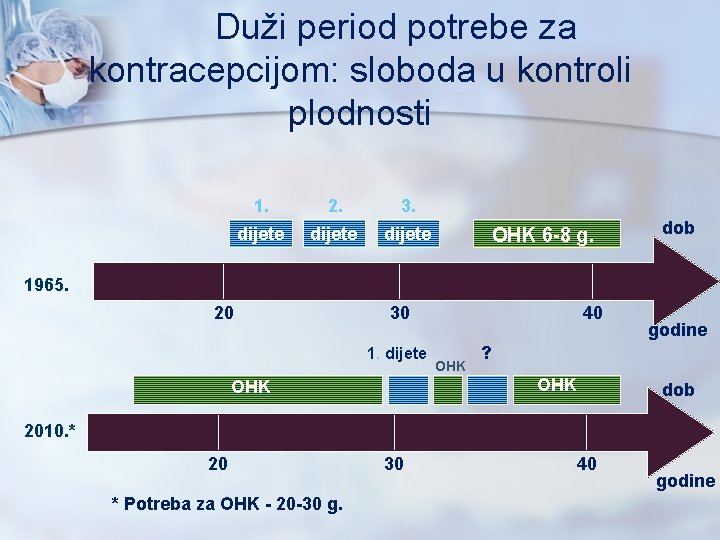 Duži period potrebe za kontracepcijom: sloboda u kontroli plodnosti 1. 2. 3. dijete OHK