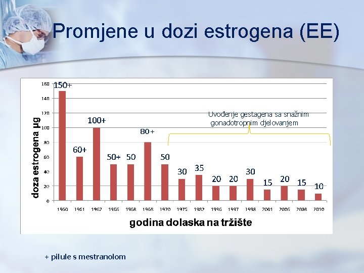 Promjene u dozi estrogena (EE) Uvođenje gestagena sa snažnim gonadotropnim djelovanjem 80+ + pilule