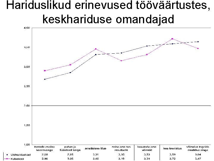 Hariduslikud erinevused tööväärtustes, keskhariduse omandajad 