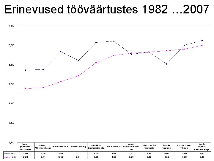 Erinevused tööväärtustes 1982 … 2007 