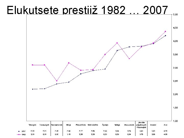 Elukutsete prestiiž 1982 … 2007 