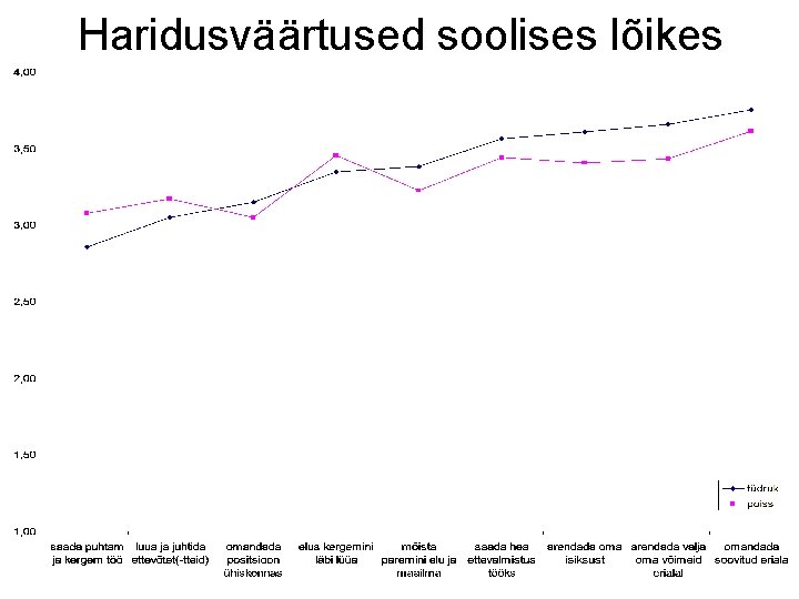 Haridusväärtused soolises lõikes 