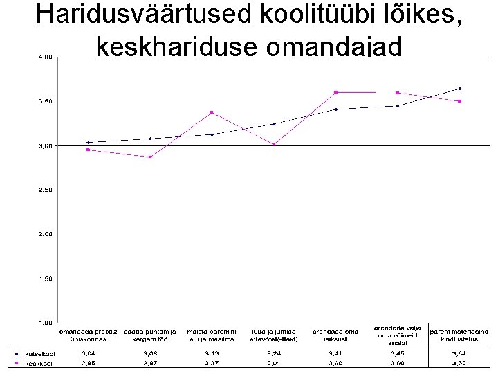 Haridusväärtused koolitüübi lõikes, keskhariduse omandajad 