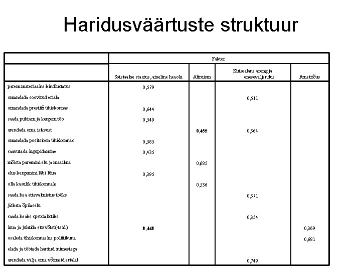 Haridusväärtuste struktuur Faktor Sotsiaalne staatus, aineline heaolu parem materiaalne kindlustatus Altruism Ametitõus 0, 579