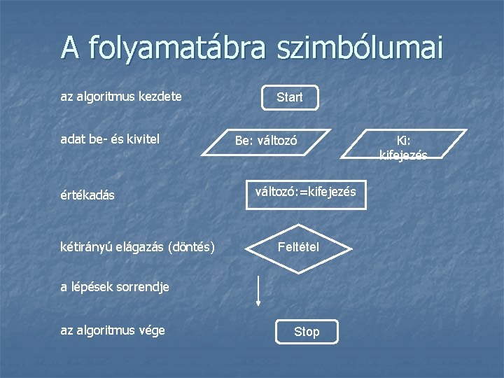 A folyamatábra szimbólumai az algoritmus kezdete adat be- és kivitel értékadás kétirányú elágazás (döntés)