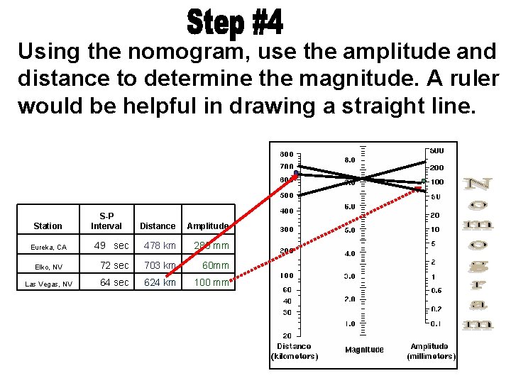 Using the nomogram, use the amplitude and distance to determine the magnitude. A ruler