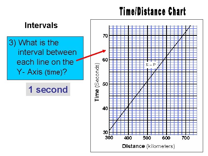 Intervals 3) What is the interval between each line on the Y- Axis (time)?