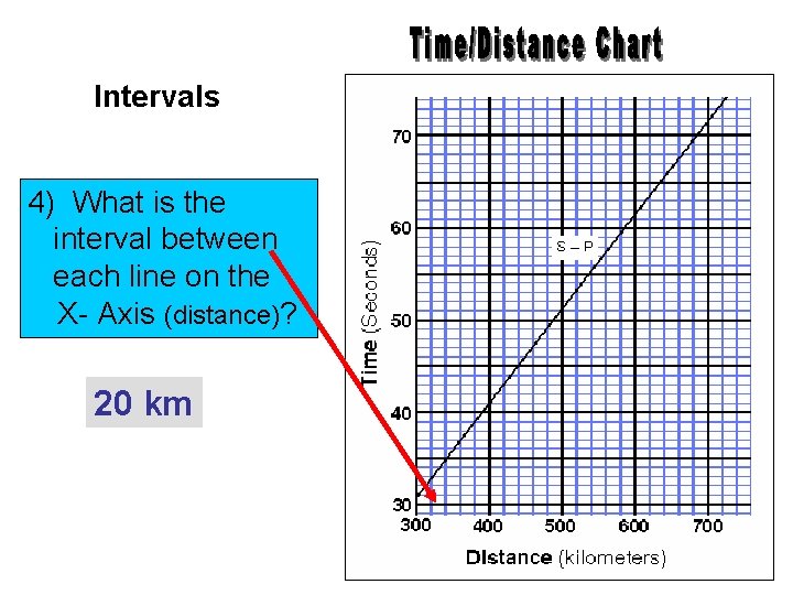 Intervals 4) What is the interval between each line on the X- Axis (distance)?