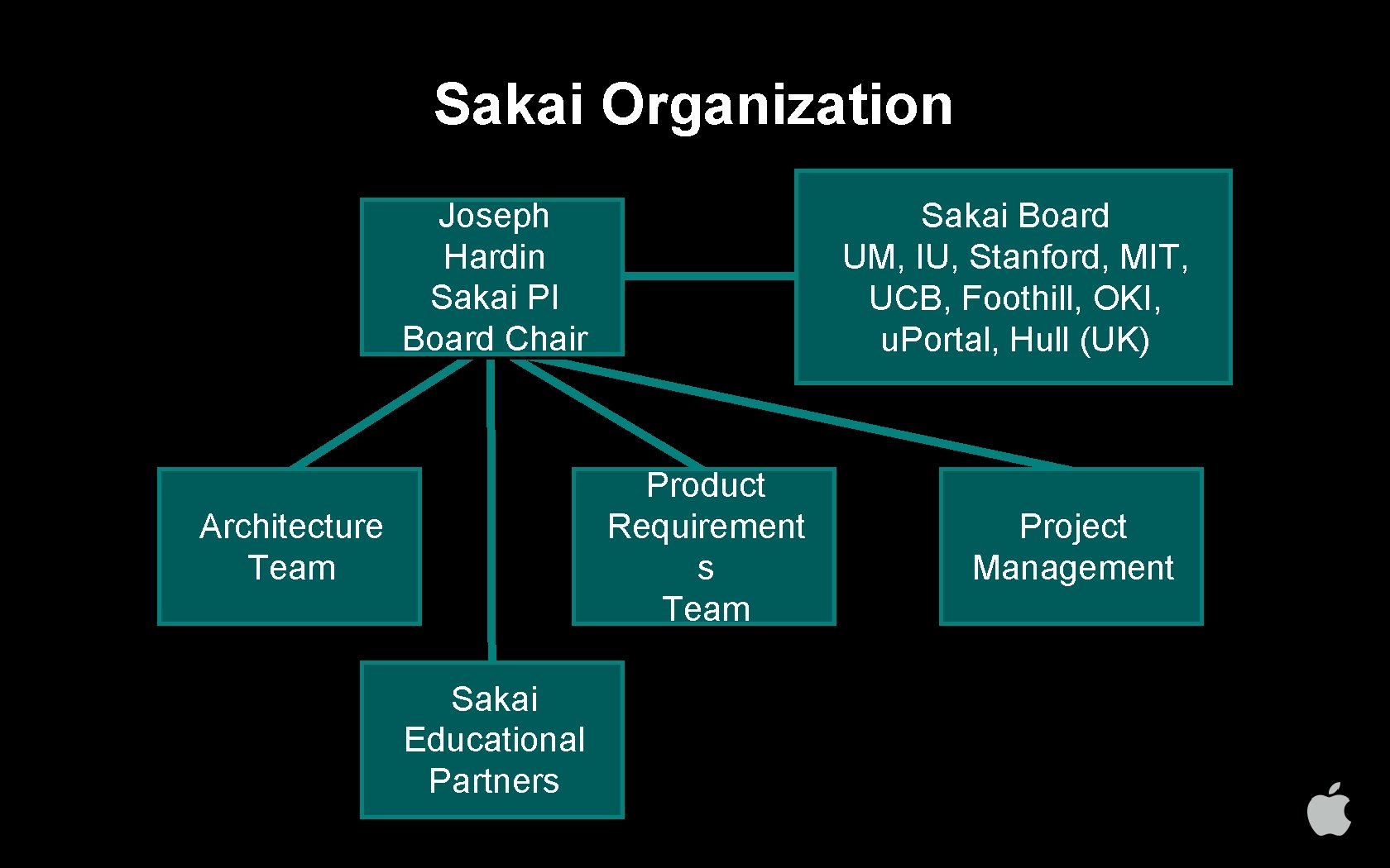 Sakai Organization Joseph Hardin Sakai PI Board Chair Sakai Board UM, IU, Stanford, MIT,