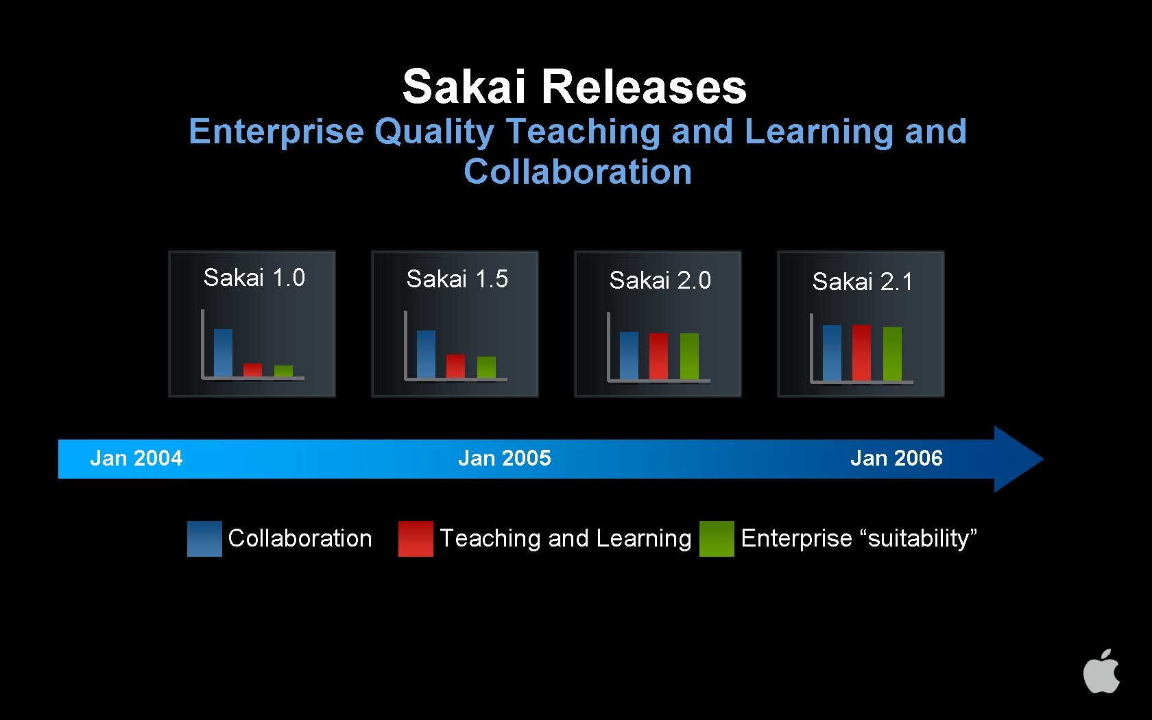 Sakai Releases Enterprise Quality Teaching and Learning and Collaboration Sakai 1. 0 Jan 2004