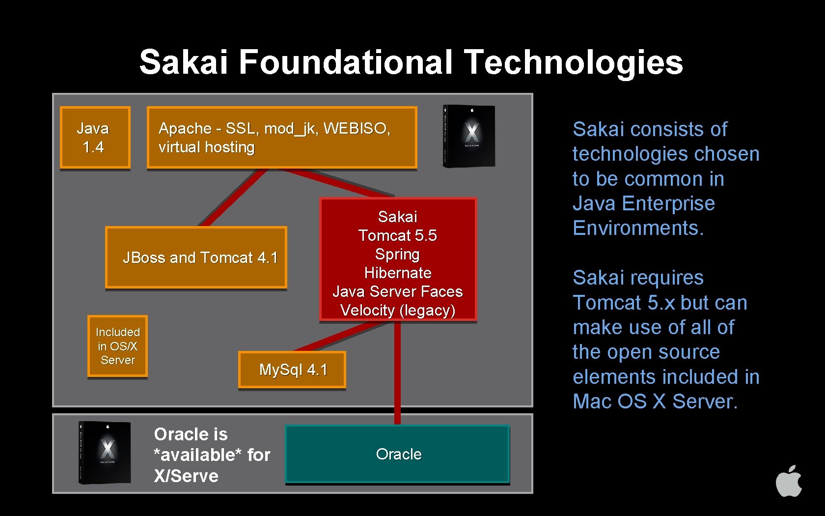 Sakai Foundational Technologies Java 1. 4 Apache - SSL, mod_jk, WEBISO, virtual hosting JBoss