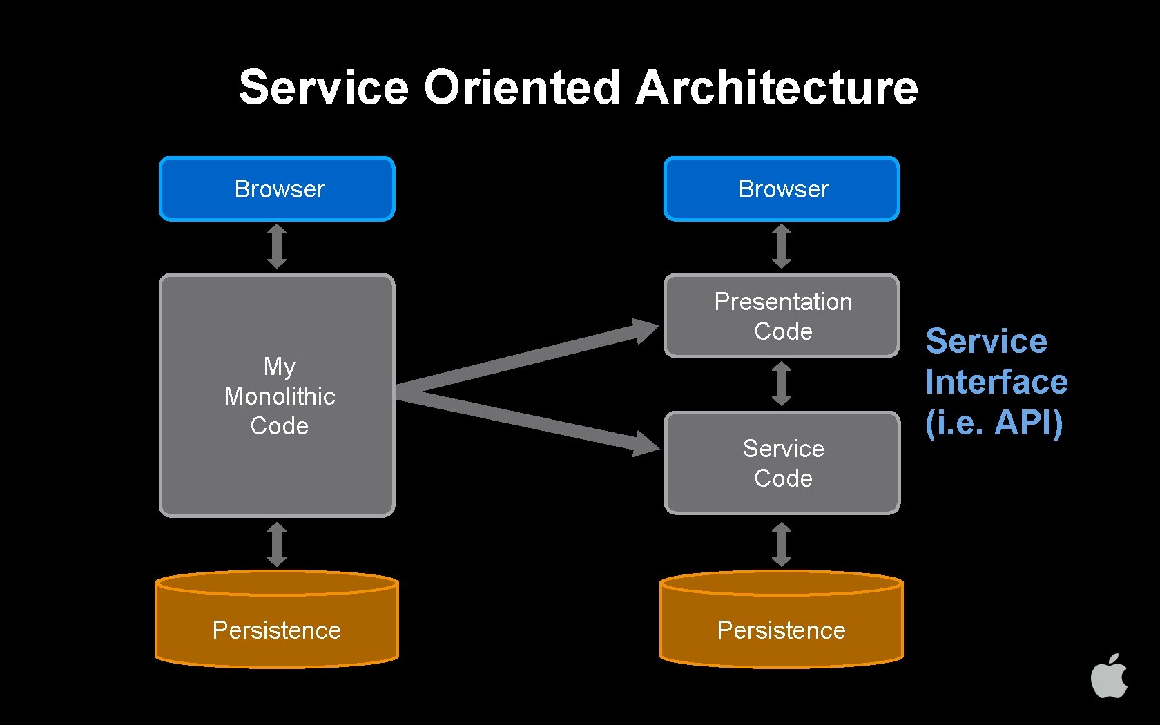 Service Oriented Architecture Browser Presentation Code My Monolithic Code Persistence Service Interface (i. e.