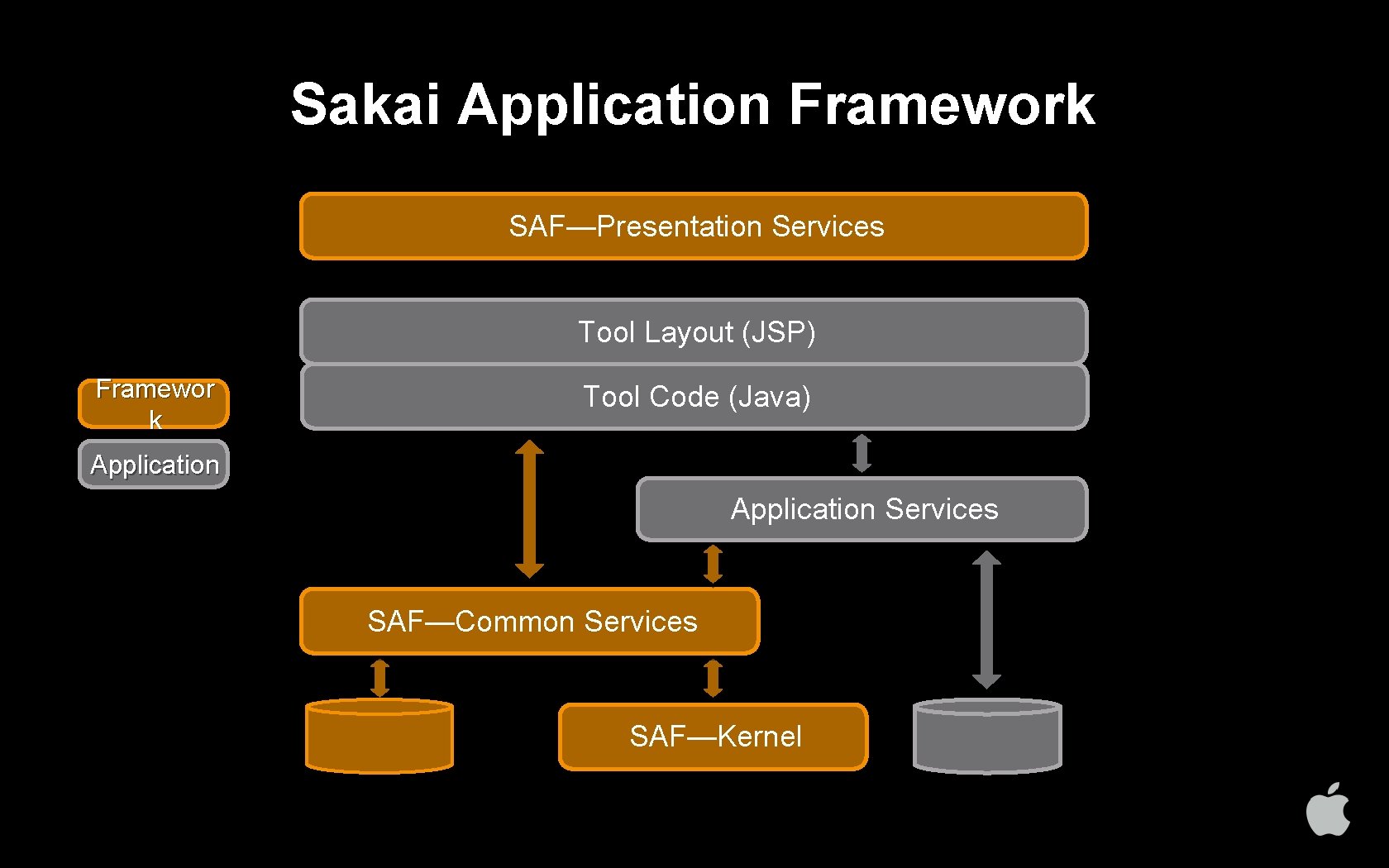 Sakai Application Framework SAF—Presentation Services Tool Layout (JSP) Framewor k Tool Code (Java) Application