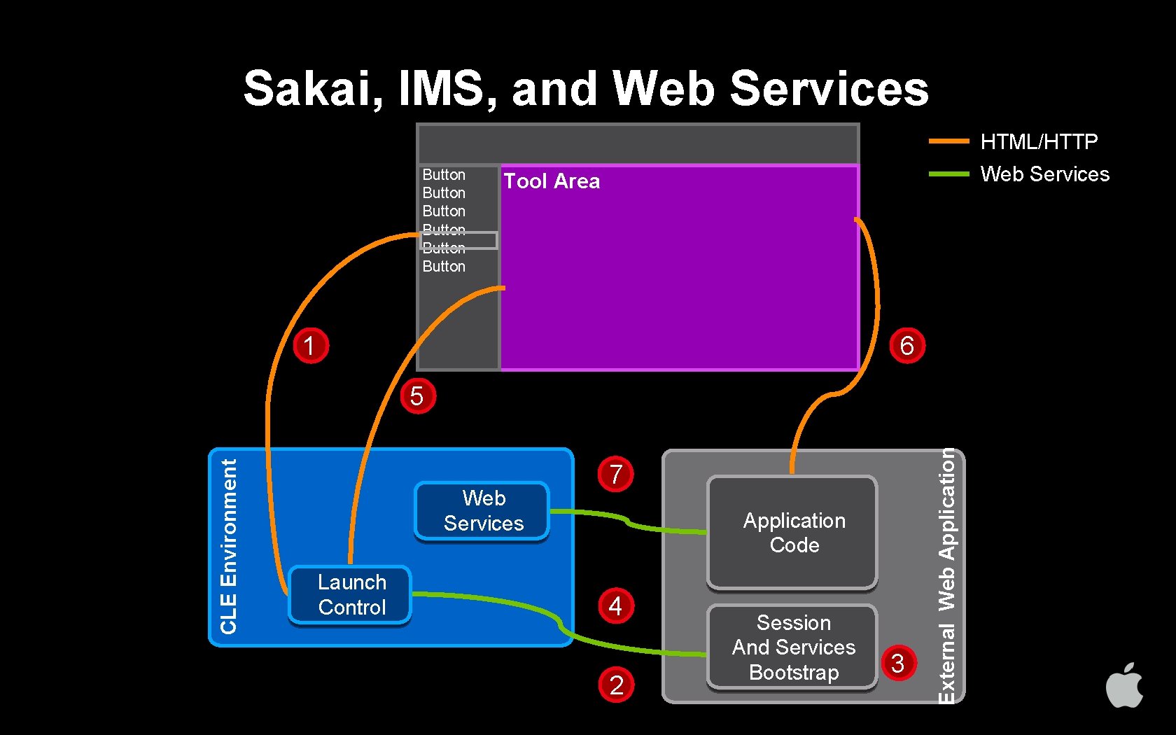 Sakai, IMS, and Web Services HTML/HTTP Header Button Button Web Services Tool Area 1