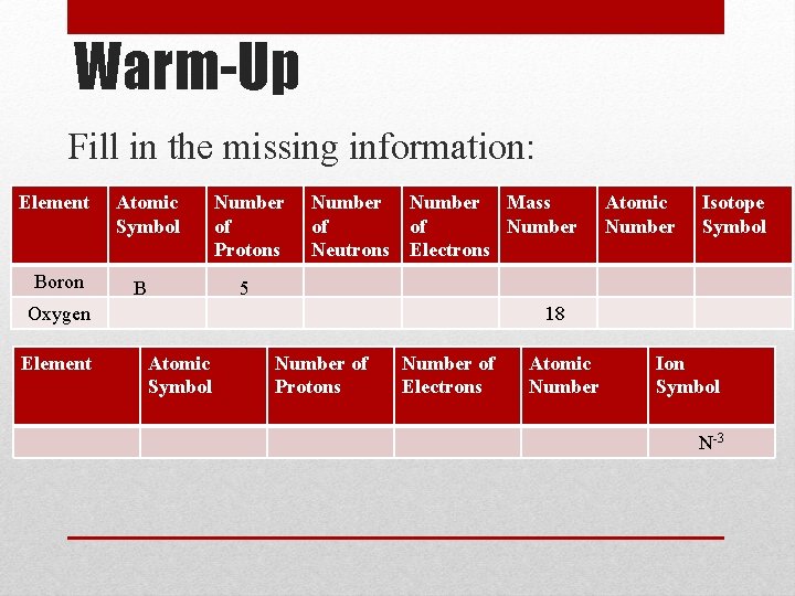 Warm-Up Fill in the missing information: Element Boron Atomic Symbol B Number of Protons