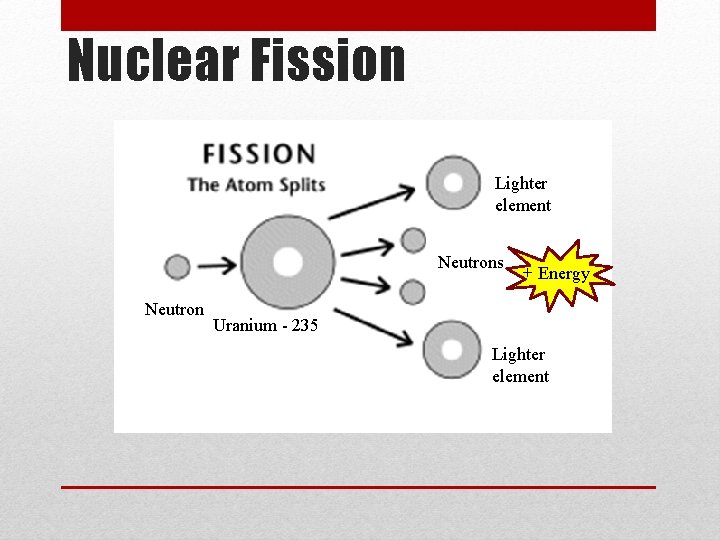 Nuclear Fission Lighter element Neutrons Neutron + Energy Uranium - 235 Lighter element 