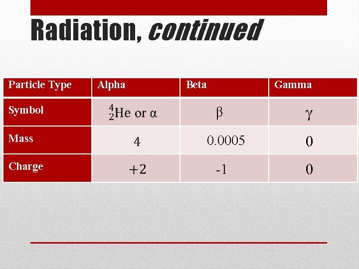 Radiation, continued Particle Type Symbol Mass Charge Alpha Beta Gamma β 0. 0005 -1