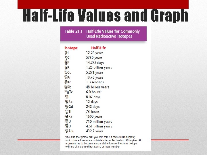 Half-Life Values and Graph 
