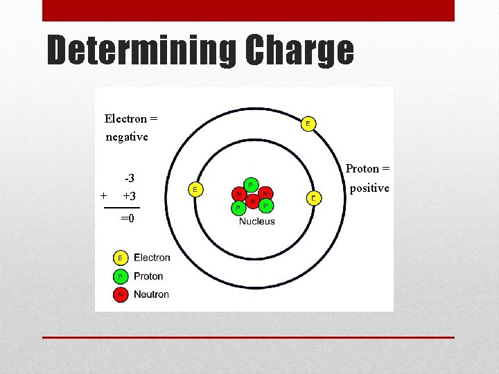 Determining Charge Electron = negative + -3 +3 =0 Proton = positive 
