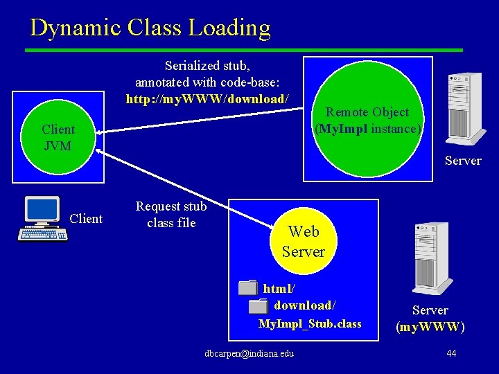 Dynamic Class Loading Serialized stub, annotated with code-base: http: //my. WWW/download/ Client JVM Client