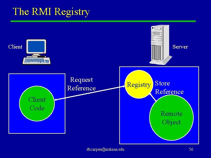 The RMI Registry Client Server Request Reference Client Code Registry Store Reference Remote Object