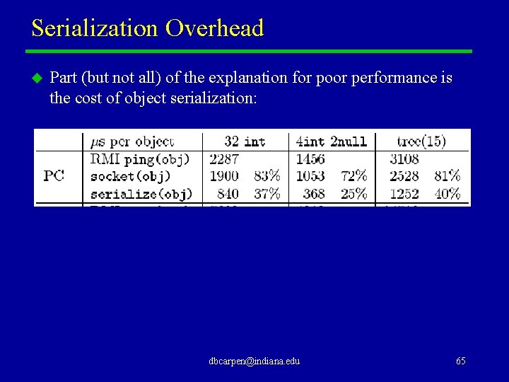 Serialization Overhead u Part (but not all) of the explanation for poor performance is